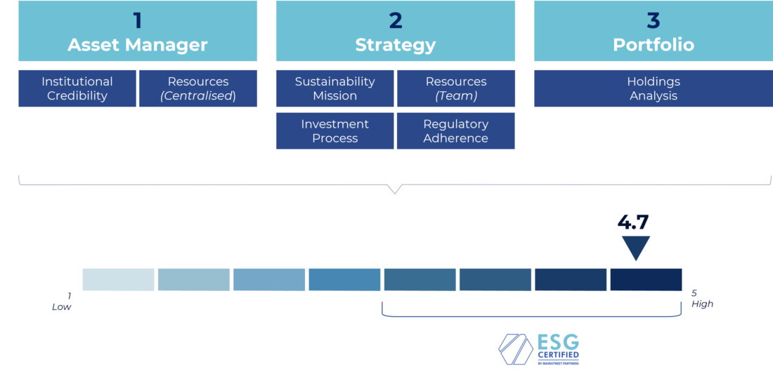 MainStreet Partners Funds and ETFs Methodology